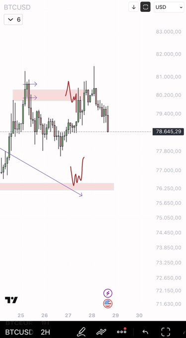 A BTCUSD candlestick chart on a 2-hour timeframe shows the price trading near $78,645.29, with a descending trendline highlighted from the lower left to current price action near $76,250-$76,500 support zone, suggesting the poster is asking for analysis on whether Bitcoin's recent bounce will hold or break below this support.