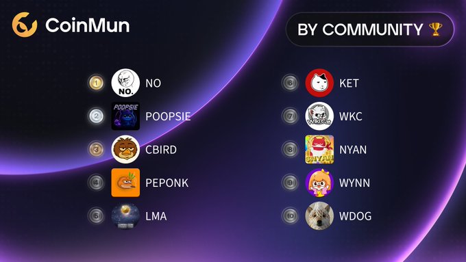 CoinMun presents a "By Community" ranked top 10 list featuring meme coins: $NO (#1), $POOPSIE (#2), $CBIRD (#3), $PEPONK (#4), $LMA (#5), $KET (#6), $WKC (#7), $NYAN (#8), $WYNN (#9), and $WDOG (#10), matching the accompanying post's ticker breakdown.