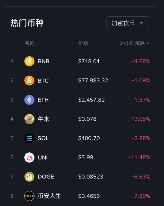 Dark-themed Chinese cryptocurrency market list showing BNB, BTC, ETH, “牛来,” SOL, UNI, DOGE, and “币安人生,” with all displayed 24-hour changes in red and negative.