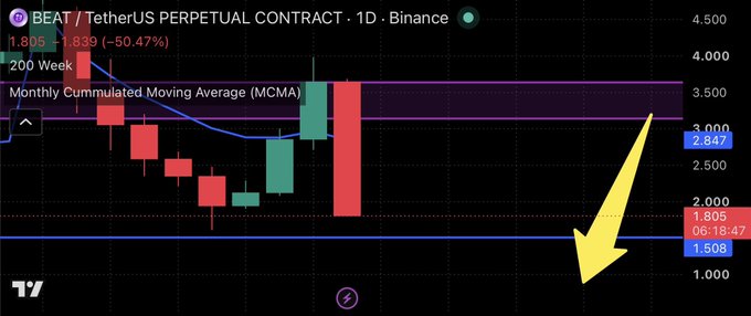 A TradingView chart of the BEAT/USDT perpetual contract on Binance shows a daily candle down 50.47% to $1.805, with a large yellow arrow pointing downward to emphasize the bearish move referenced in the celebratory short-seller post.