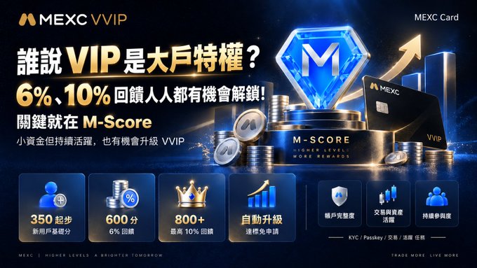 This MEXC (MexC VVIP) promotional advertisement highlights the platform's VIP system built around an "M-Score" mechanism, featuring a blue gem-topped trophy, a MEXC VIP credit card, and coin stacks against a dark blue gradient background.

The headline reads "誰說 VIP 是大戶特權？" (Who says VIP is only for big players?) followed by "6%、10% 回饋人人都有機會解鎖！" (Everyone has a chance to unlock 6% and 10% rewards!) and "關鍵就在 M-Score" (The key lies in M-Score), with the tagline "小資金但持續活躍，也有機會升級 VVIP" (Small funds but sustained activity can also upgrade to VVIP).

The bottom displays four reward tiers—350 starting points for new users, 600 points for 6% cashback, 800+ points for up to 10% cashback, and automatic upgrade with free