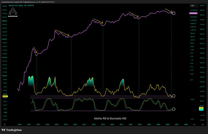 A TradingView chart titled "$Mothly RSI & Stochastic RSI" displays Bitcoin's price (white line) from 2010 to 2027, with yellow arrows highlighting historical bull market peaks and three white circles marking key turning points where oversold RSI and Stochastic RSI conditions align with major price reversals—visually supporting the claim that "Bulls ALWAYS get the last laugh."