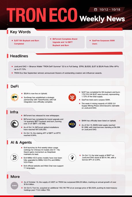 A 'TRON ECO Weekly News' newsletter for 10/12 - 10/18, highlighting key words like the $JST 5th Buyback and Burn, and updates on JustLend, SUN.io, BitTorrent, and AI agents.