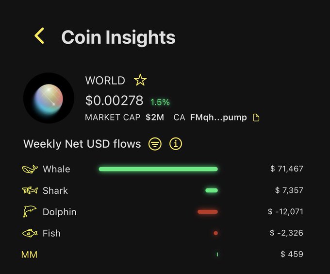 A mobile app screenshot titled 'Coin Insights' showing the 'WORLD' token priced at $0.00278 with a 1.5% increase, displaying Weekly Net USD flows for Whale ($71,467), Shark ($7,357), Dolphin ($-12,071), Fish ($-2,326), and MM ($459).