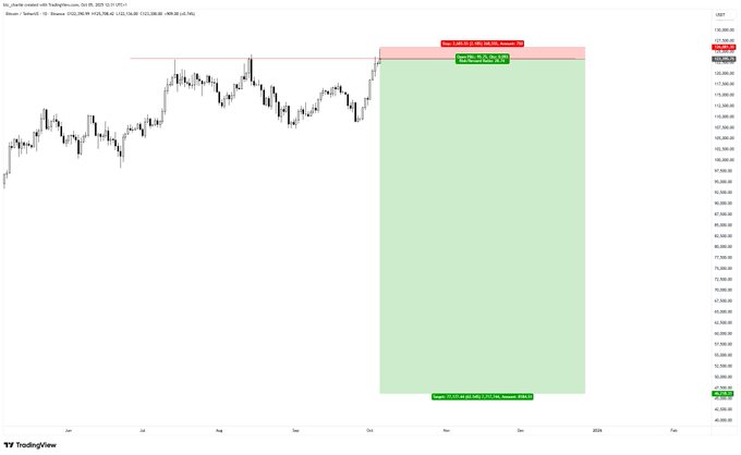 A TradingView chart of Bitcoin/USD showing a recent break above the $127,120 resistance with a short trade setup at 126,660.50 targeting 57,738.00 (-53.51%), illustrating the sarcastic commentary about bearish traders who short the highs while missing the broader upside rotation.