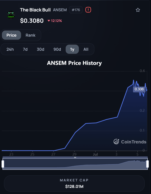 A CoinTrends price chart for the cryptocurrency "The Black Bull" (ticker: ANSEM), showing a price of $0.3080 with a 12.12% drop and a market cap of $128.01M.