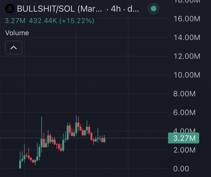 A 4-hour candlestick volume chart for the "BULLSHIT/SOL" trading pair on March shows trading volume at 3.27M, with the green "+15.22%" gain visually supporting the post's claim that the BULLSHIT token outperformed Fartcoin.