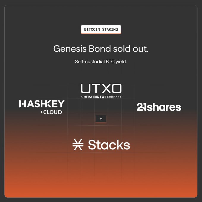 A promotional graphic for "Bitcoin Staking" announcing "Genesis Bond sold out" with "Self-custodial BTC yield," featuring logos of partner companies including UTXO (a Hakamota Company), HashKey Cloud, 21shares, and Stacks. The image illustrates the post's claim that 230 BTC achieved yield without a custodian or bridge, remaining on Bitcoin L1 under the holder's control through UTXO's self-custodial staking solution.