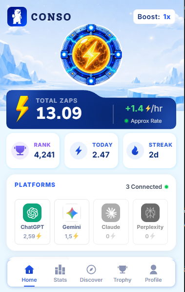 A 'CONSO' app dashboard displays Total Zaps of 13.09 at +1.4/hr, Rank 4,241, Today 2.47, Streak 2d, with 3 connected platforms: ChatGPT (2.59), Gemini (1.5), Claude (0), and Perplexity (0).