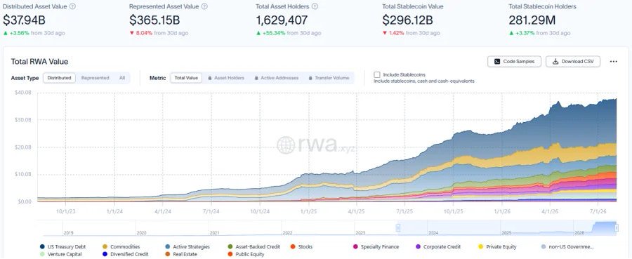 An analytics dashboard for Real World Assets (RWA) showing total value metrics like $37.94B Distributed Asset Value and a stacked area chart of "Total RWA Value" growing from 2023 to 2026 across categories like US Treasury Debt, Commodities, and Private Equity.