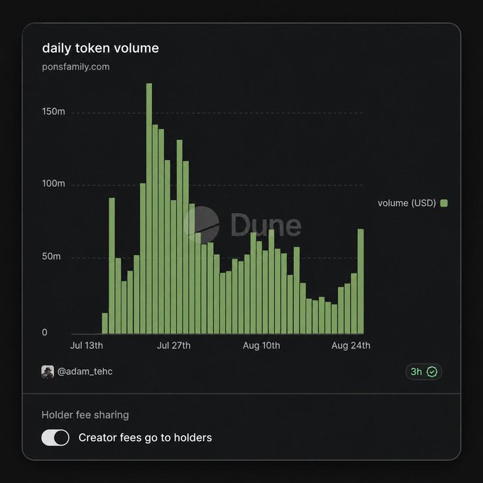 The image displays a Dune Analytics bar chart titled "daily token volume" for ponsfamily.com, showing token volume peaking around $165m on approximately July 27th, with notable activity throughout the period from July 13th to August 24th, alongside a "Holder fee sharing" toggle indicating "Creator fees go to holders." The chart visually supports the post's claim that $PONS has achieved remarkable trading volume (11% of a chain's DEX volume) in its first month, with the tall green bars demonstrating significant daily volume figures.