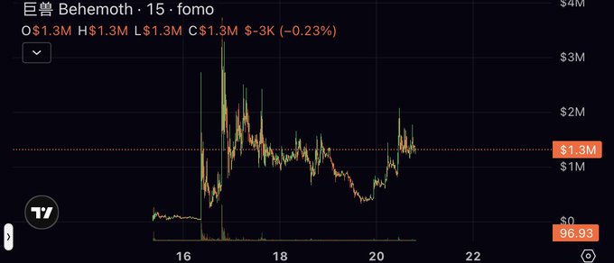 A TradingView chart shows the 巨兽 (Behemoth) token's price action at "15 · fomo" on a 15-minute timeframe, with the contract address 0x4e8fc9e5a6d2b9c6e7ca8b923661ca4e78087777 mentioned in the post. After an early surge toward $3M+, the price has consolidated around $1.3M (down 0.23%), reflecting the speculative momentum highlighted by the poster calling it out alongside their list of "goated TH's."