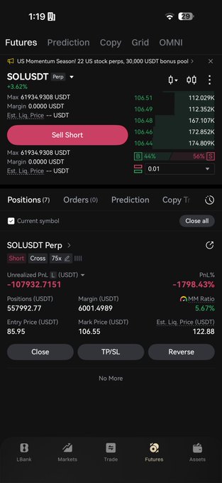 A mobile screenshot of a Futures trading interface showing a short position on SOLUSDT Perpetual with an unrealized P&L of -$107,932.71 (-1,793.43%), entry price 85.95, mark price 106.55, and a current market price around 106.46 — illustrating the poster's painful -$107K SOL short position as they await a crash.
