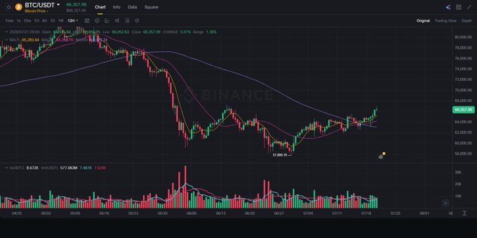 A Binance BTC/USDT Bitcoin price chart displayed on TradingView, showing a current price around $66,357 with candlesticks trending upward after a dip from $80,000 highs.