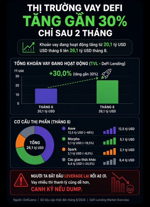 A Vietnamese-language infographic titled 'THỊ TRƯỜNG VAY DEFI TĂNG GẦN 30% CHỈ SAU 2 THÁNG' showing DeFi lending market growth from $20.1B to $26.1B, with a breakdown led by Aave ($12.5B) and Morpho ($5.1B).