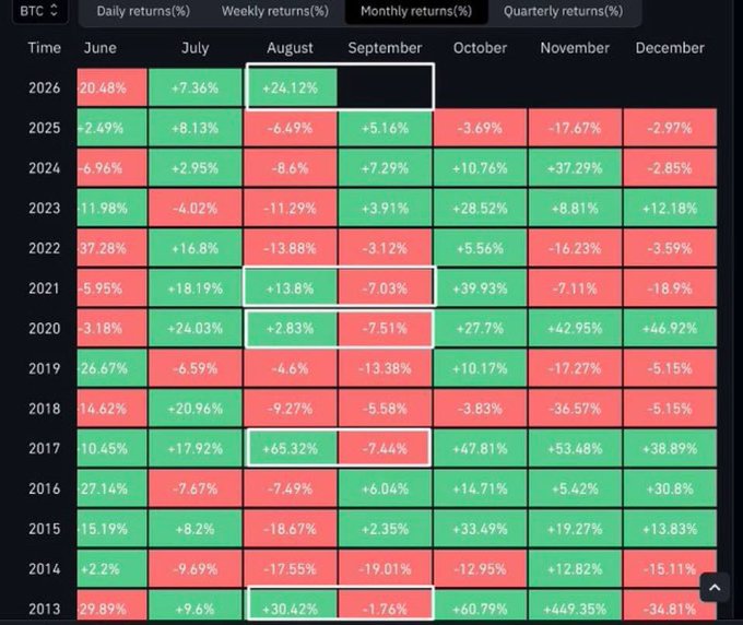 A financial heatmap table showing monthly returns (%) for BTC from 2013 to 2026 across June through December, with green and red cells indicating positive and negative returns, respectively.