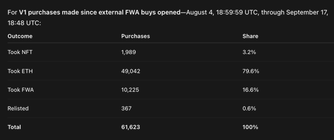 A data table showing V1 purchases made between August 4 and September 17, with outcomes: Took NFT (1,989, 3.2%), Took ETH (49,042, 79.6%), Took FWA (10,225, 16.6%), Relisted (367, 0.6%), totaling 61,623 at 100%.