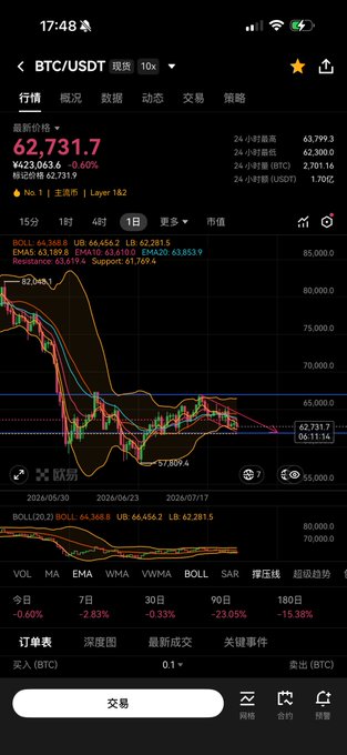 A screenshot of a cryptocurrency trading app showing the BTC/USDT price at 62,731.7, down 0.60%, with a candlestick chart indicating a significant downward trend.