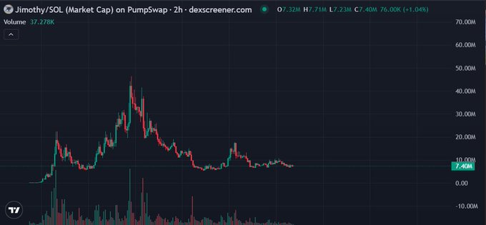 A 2-hour candlestick chart on dexscreener.com shows Jimothy/SOL (Market Cap) on Pumpswap with the pair currently at a $7.40M market cap and $37.278K volume, displaying a volatile price history that peaked near $45M before declining to its current level. The chart's extended downtrend after an early peak visually supports the post's claim that $JIMOTHY is in its early developmental stages, illustrating the need for ongoing development and community engagement to drive future growth from its current depressed valuation.