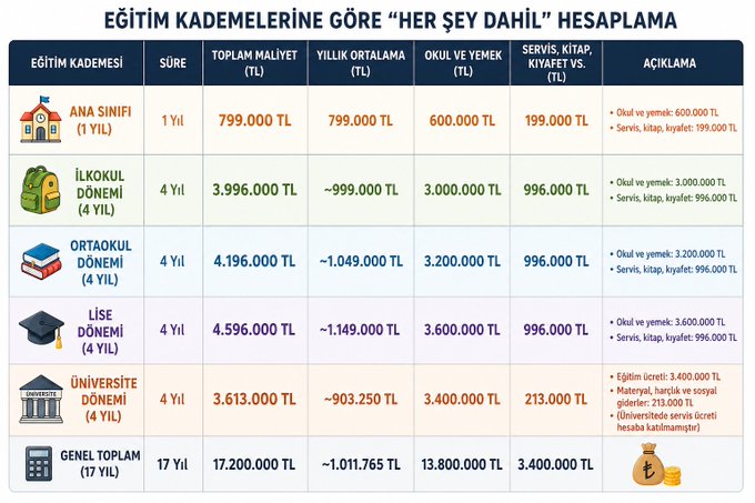 Turkish infographic titled 'EĞİTİM KADEMELERİNE GÖRE "HER ŞEY DAHİL" HESAPLAMA' detailing all-inclusive education costs by level (kindergarten to university) over 17 years totaling 17,200,000 TL.