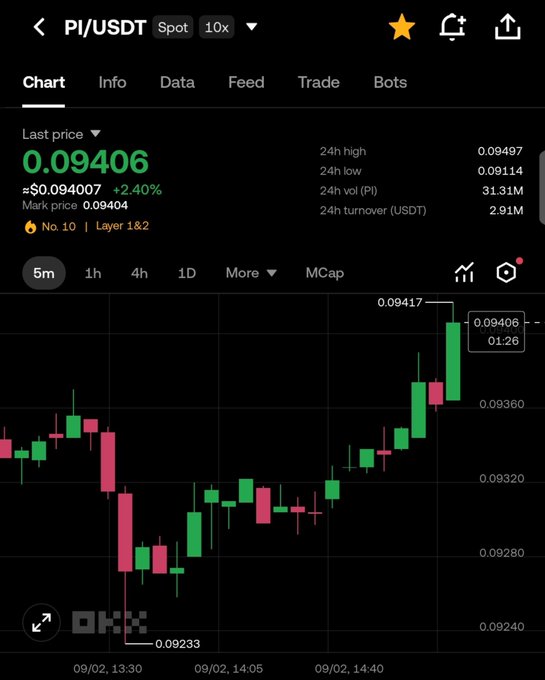A cryptocurrency trading chart on OKX showing the PI/USDT spot pair at 0.09406, up 2.40%, with candlesticks on a 5-minute timeframe.