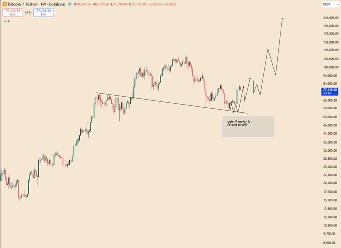 A Bitcoin/Tether (BTC/USDT) weekly price chart on Coinbase showing current price of 77,112.93, with technical analysis lines drawn predicting a potential upward move, noting 'only if surplus is forced to sell.'