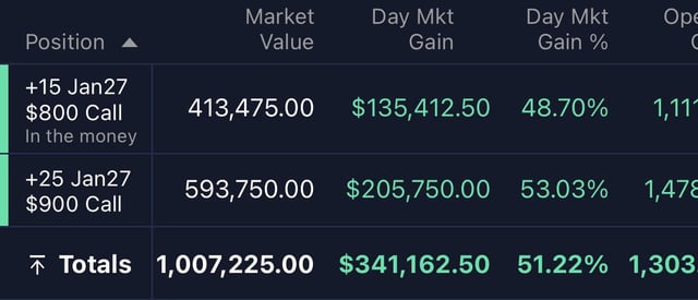 "% change", "day gain", "profit", or "losses" depending upon its directionality, which has an increase or decrease of $13,5K.