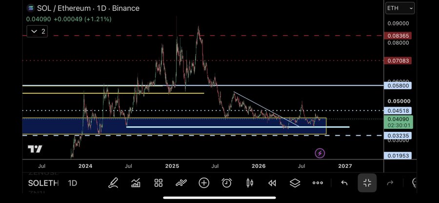 A TradingView chart titled 'SOL / Ethereum · 1D · Binance' showing the SOLETH pair at 0.04090 (+1.21%), with price levels marked including 0.08365, 0.07083, 0.05800, 0.04518, 0.03235, and 0.01953, showing a descending triangle pattern.
