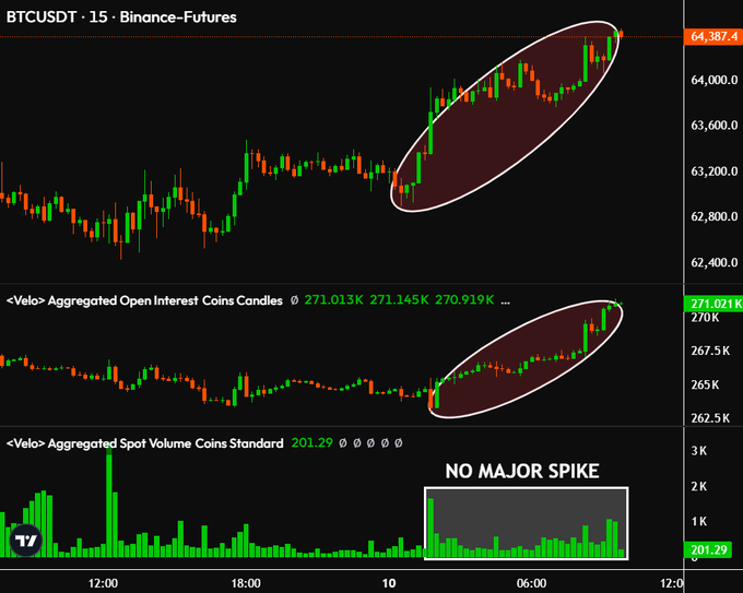 A BTCUSDT 15-minute Binance Futures chart shows a sharp price rally from ~$63,000 to $64,387.4, accompanied by a surge in aggregated open interest to 271.021K—highlighting the perp-driven pump referenced in the post—while spot volume remains notably subdued with "NO MAJOR SPIKE" annotated.