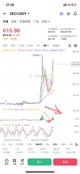 A Binance mobile app screenshot showing the ZEC/USDT weekly chart trading at $615.96, down 8.12%, with an arrow pointing to a MACD indicator signaling a pullback from the recent rebound peak. The image visually confirms the prediction about ZEC's weekly rebound peak pullback timing.