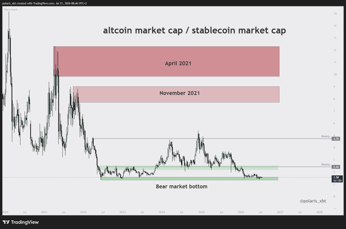 A TradingView chart titled "altcoin market cap / stablecoin market cap" displays the altcoin-to-stablecoin ratio with key historical resistance zones marked as "April 2021" (around 8-12) and "November 2021" (around 7-9), while the current price sits near 1.58 in a "Bear market bottom" zone, supporting the post's claim that altcoins are at cycle lows favoring spot accumulation.
