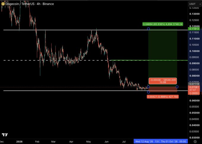 A Dogecoin/TetherUS (DOGE/USDT) 4-hour Binance chart showing a potential long setup with a clean range and straightforward invalidation, displaying trade levels including entry at 0.07081, stop at 0.06692 (5.898% / 427,750), and target at 0.11813 (65.936% / 4,634,3748.24), with a risk/reward ratio of 10.99.