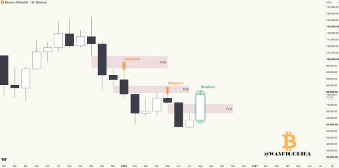 A Bitcoin/TetherUS (BTC/USDT) monthly candlestick chart on Binance displays a bearish trend with two highlighted "Mitigation" zones within Fair Value Gaps (FVG), followed by a bullish "Breakout" candle near $82,000-92,000, visually supporting the post's claim of a $BTC reversal trend.