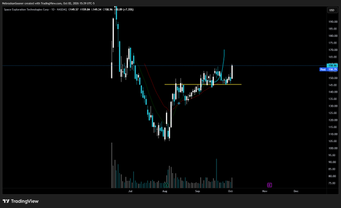A TradingView chart of $SPCX shows a recent breakout above resistance near the $158.34 level, with the price spiking above the range after weeks of consolidation between roughly $145 and $155. The accompanying post highlights that $SPCX is "finally starting to move after breakout," which aligns with the visible price action pushing higher out of the sideways base.
