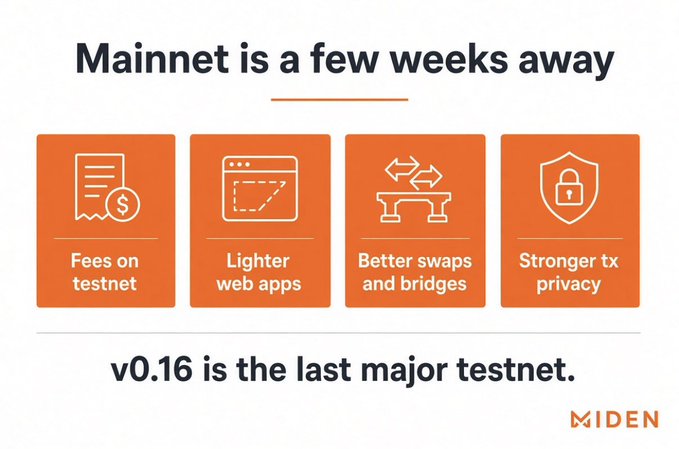 A promotional graphic for MIDEN blockchain announcing that Mainnet is a few weeks away, highlighting v0.16 as the last major testnet with features including fees on testnet, lighter web apps, better swaps and bridges, and stronger tx privacy.