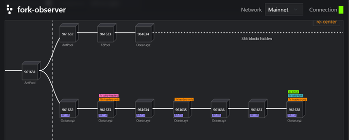 A fork-observer interface displaying blockchain data for the Mainnet, showing block 961631 branching into two chains: one with blocks from AntPool, F2Pool, and Ocean.xyz, and another extending through Ocean.xyz blocks with '346 blocks hidden' indicated.