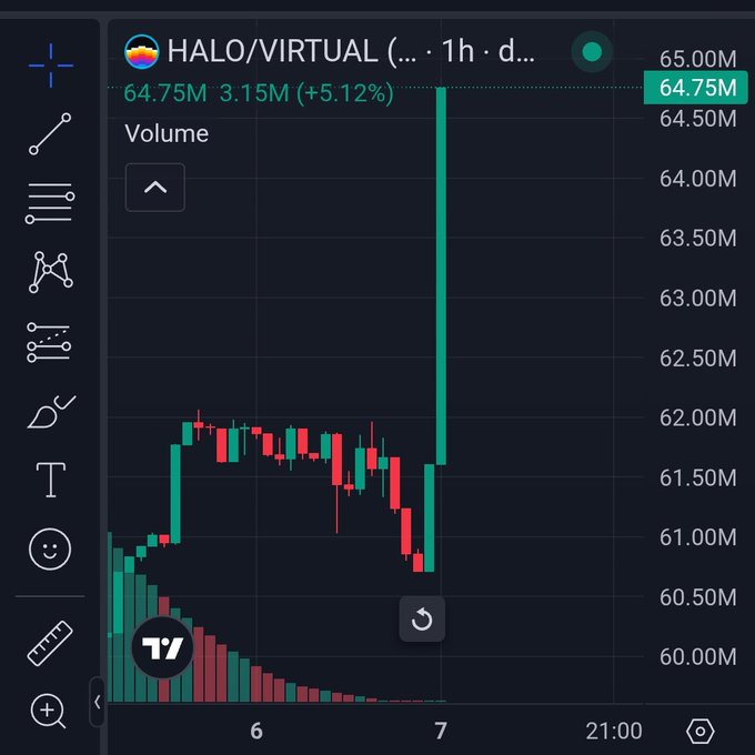 A TradingView candlestick chart for 'HALO/VIRTUAL' showing a 1h timeframe, with a recent price spike to 64.75M (+5.12%).
