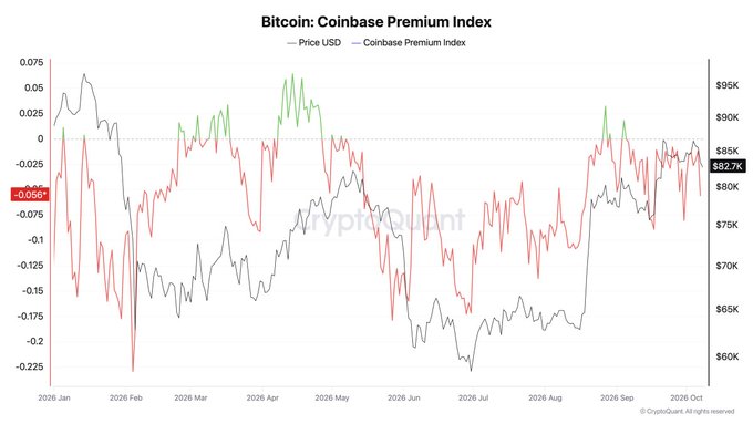 A line graph titled 'Bitcoin: Coinbase Premium Index' comparing the Price USD (green) against the Coinbase Premium Index (red) from January 2026 to October 2026, with a current premium of -0.069.