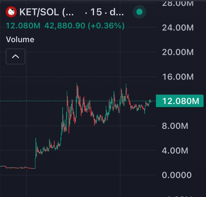 This is a cryptocurrency trading chart for KET/SOL, showing a volume of 12.080M and a price of 42,880.90, which aligns with the "Legit game" post by indicating a potentially successful investment.