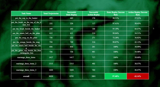 A data table with robot manipulation task results showing various tasks like 'put_the_cup_in_the_basket' with metrics including Total Trajectories, Successful State Replay, and Success Rates, with an overall success rate of 97.48% for State Replay and 42.14% for Action Replay.