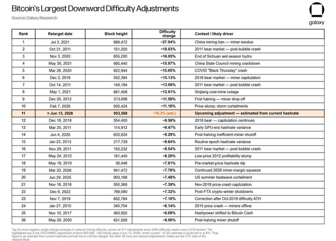 The image shows a screenshot of a table filled with various statistics about Bitcoin's mining difficulties, specifically regarding the value of each mining difficulty. The data spans across a multitude of dates, showcasing the largest downward changes in Bitcoin's mining difficulties throughout history. These statistics provide insights into how the cryptocurrency's value is affected by varying degrees of difficulty and the impact these factors have on miner revenues.