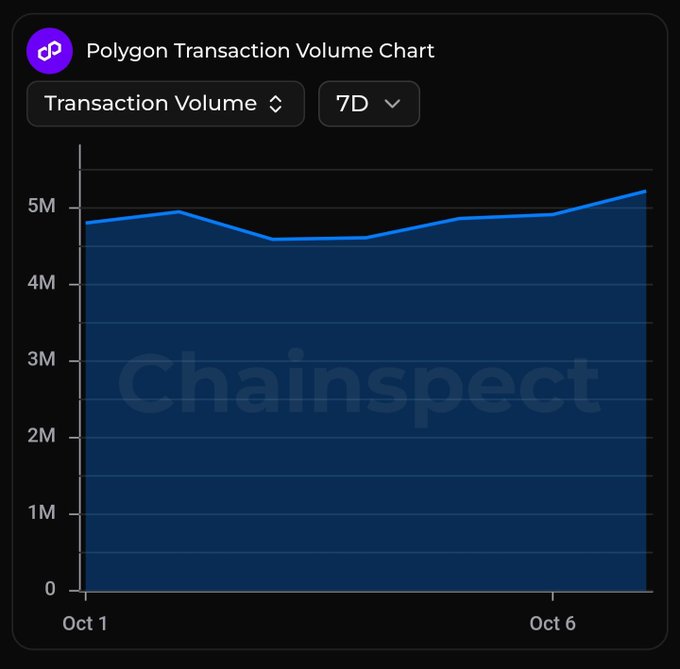 A dark-themed Polygon Transaction Volume Chart from Chainspect showing a 7-day period from Oct 1 to Oct 6, with transaction volumes rising from approximately 4.7M to a peak of 5.2M on Oct 6, visualizing the record-breaking daily transaction count highlighted in the post.