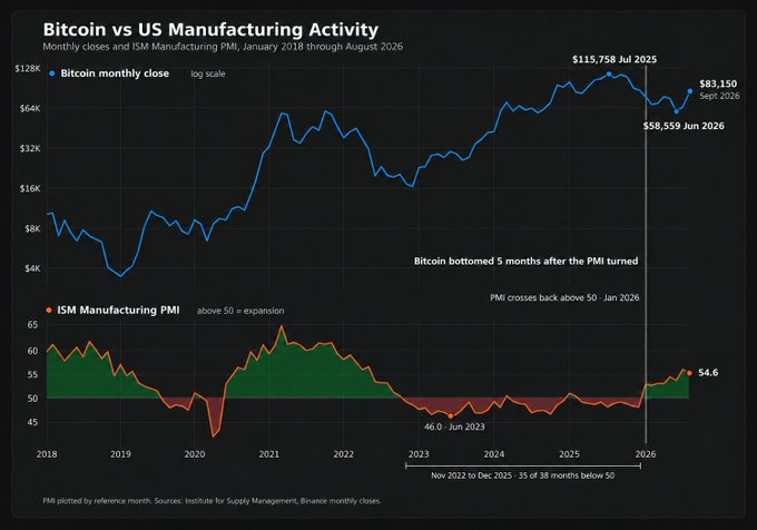A dual-axis visualization comparing Bitcoin's monthly closes (top, log scale) against the ISM Manufacturing PMI (bottom) from January 2018 through August 2026, highlighting that BTC bottomed at $58,559 in June 2026—five months after the PMI crossed back above 50 in January 2026—after 35 of the prior 38 months sat below the expansion threshold, with the September 2026 close at $83,150 versus the July 2025 peak of $115,758.