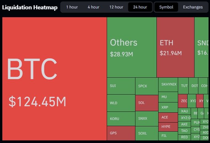 A cryptocurrency Liquidation Heatmap for the 24-hour period showing BTC with the largest red liquidation zone at $124.45M, alongside other assets including ETH at $21.94M and various smaller tokens.