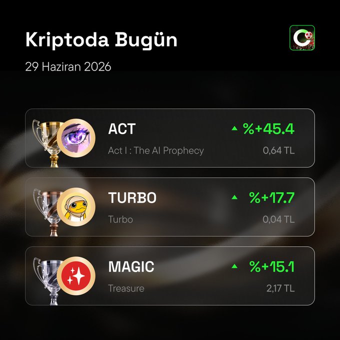 A CoinTR daily crypto recap dated 29 Haziran 2026 ("Kriptoda Bugün") highlights the day's top gainers: **ACT** (Act I: The AI Prophecy) +45.4% at 0,64 TL, **TURBO** +17.7% at 0,04 TL, and **MAGIC** (Treasure) +15.1% at 2,17 TL.