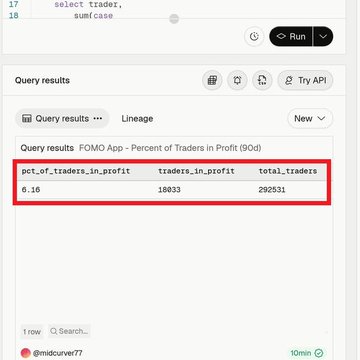 A screenshot of a query results page showing 'FOMO App - Percent of Traders in Profit (90d)' with a value of 6.16%, 18,033 traders in profit, and 292,531 total traders, highlighted with a red box.