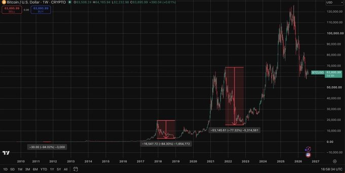 A Bitcoin/U.S. Dollar (BTC/USD) weekly candlestick chart from TradingView shows significant price volatility, with a notable drop of -94.02% highlighted and a current price of 63,505.98 USD.