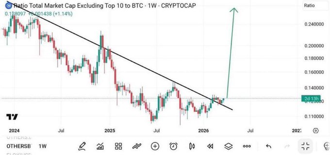 A financial chart titled 'Ratio Total Market Cap Excluding Top 10 to BTC - 1W - CRYPTOCAP' showing a downward trend line with a sharp upward breakout arrow, sourced from 'OTHER'.