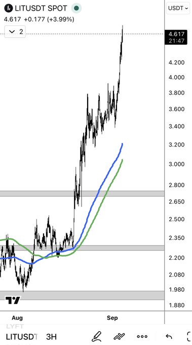 A TradingView chart of LITUSDT on a 3-hour timeframe shows the price surging from around $1.88 in early August to a high of $4.617, with a current gain of +3.99%, visually confirming the poster's claim of a 110% rally driven by technical analysis and relative strength rather than fundamentals.