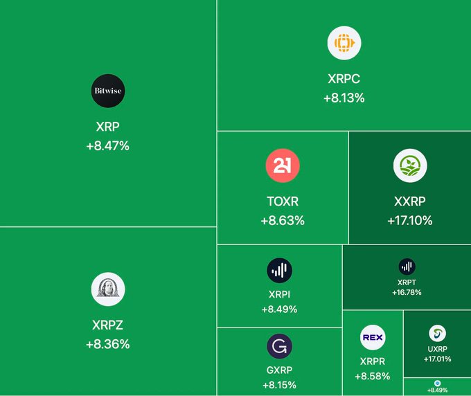 A treemap visualization displaying various XRP-related cryptocurrencies and ETFs with their percentage gains, where spot XRP ETFs like XXRP (+17.10%), XRPT (+16.78%), and UXRP (+17.01%) show significantly larger gains compared to XRP (+8.47%) and XRPZ (+8.36%) or other XRP-tracking tokens like XRPC (+8.13%), TOXR (+8.63%), XRPI (+8.49%), G XRP (+8.15%), and XRPR (+8.58%).